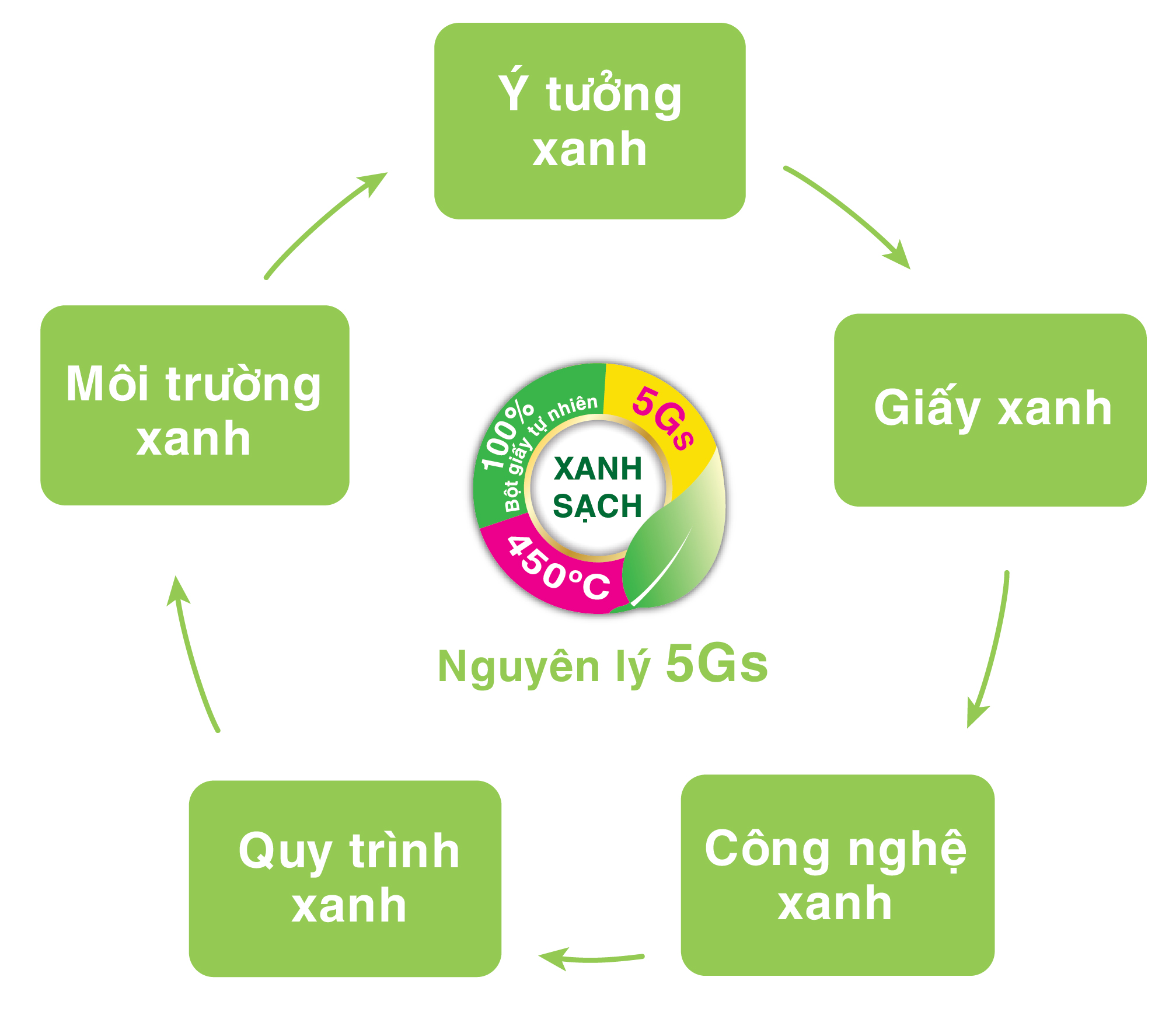 Mẹo phân biệt giấy sạch – giấy bẩn chỉ trong vài nốt nhạc
